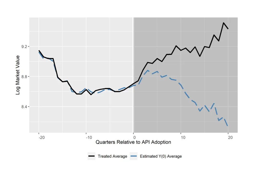 Figure from How APIs Create Growth by Inverting the Firm